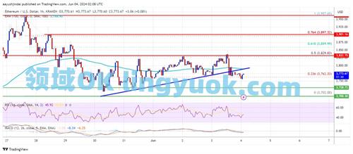 以太坊继续下跌 测试3700美元区域