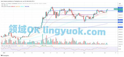 过去24小时内比特币飙升了2.9%